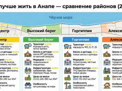 Где лучше жить в Анапе — сравнение районов 