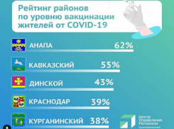 Анапа – лидер Кубани по уровню вакцинации