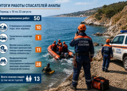 Спасатели Анапы за две недели помогли 13 людям