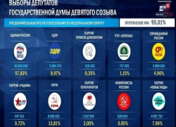 На утро 21 сентября, в России и Краснодарском крае подведены предварительные итоги голосования 