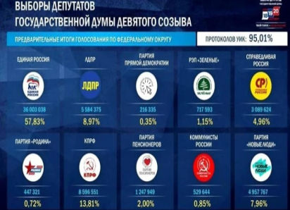На утро 21 сентября, в России и Краснодарском крае подведены предварительные итоги голосования 