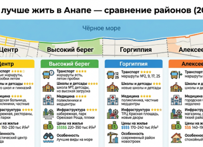 Где лучше жить в Анапе — сравнение районов 