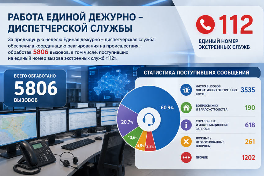 В Анапе за неделю ЕДДС обработала более 5,8 тысячи вызовов