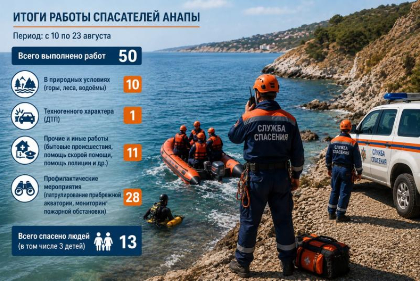 Спасатели Анапы за две недели помогли 13 людям