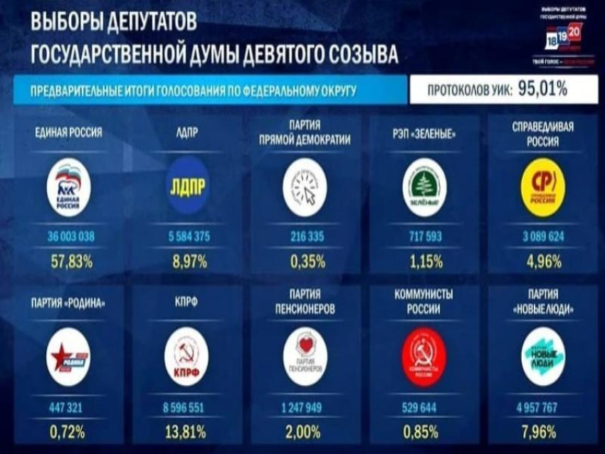 На утро 21 сентября, в России и Краснодарском крае подведены предварительные итоги голосования 