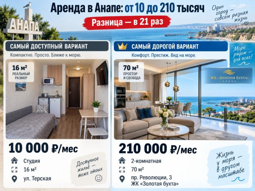 От 10 тысяч до 210 тысяч: сколько сейчас стоит снять квартиру в Анапе