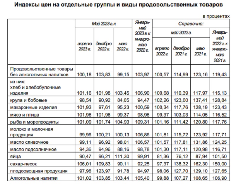 Майский индекс. Рост цен на непродовольственные товары. Рост цен на товары.